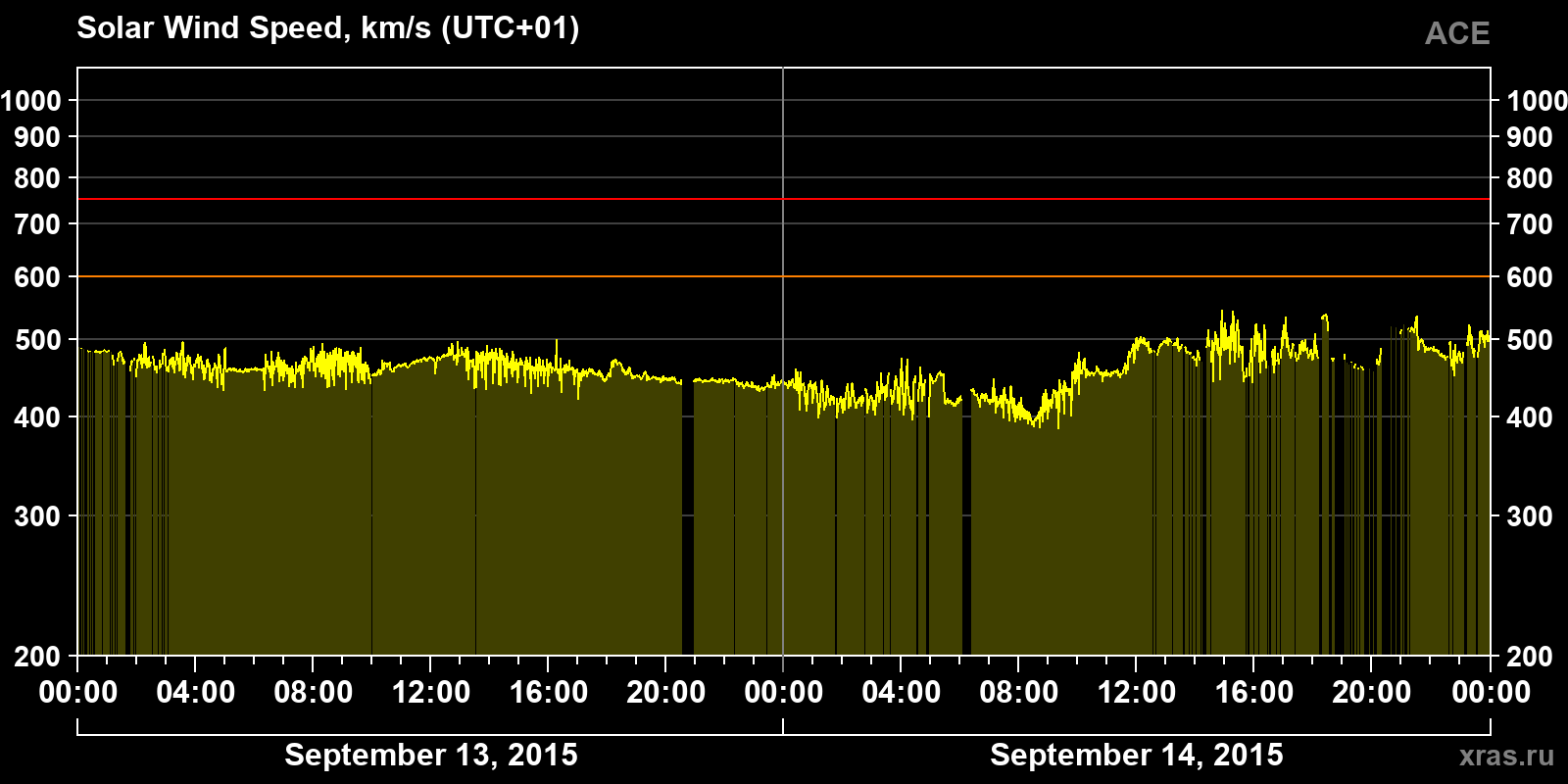 Solar wind speed