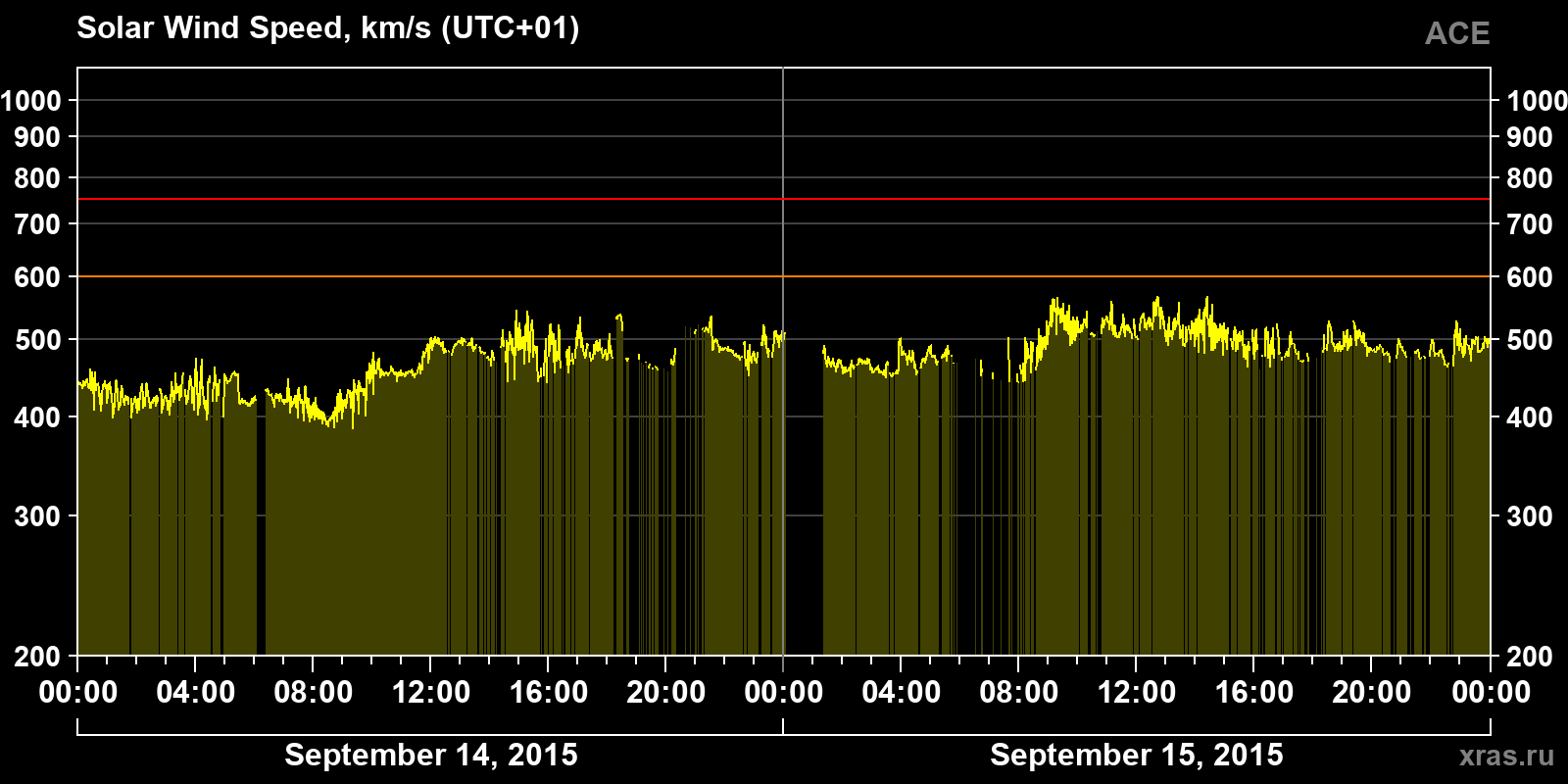 Solar wind speed