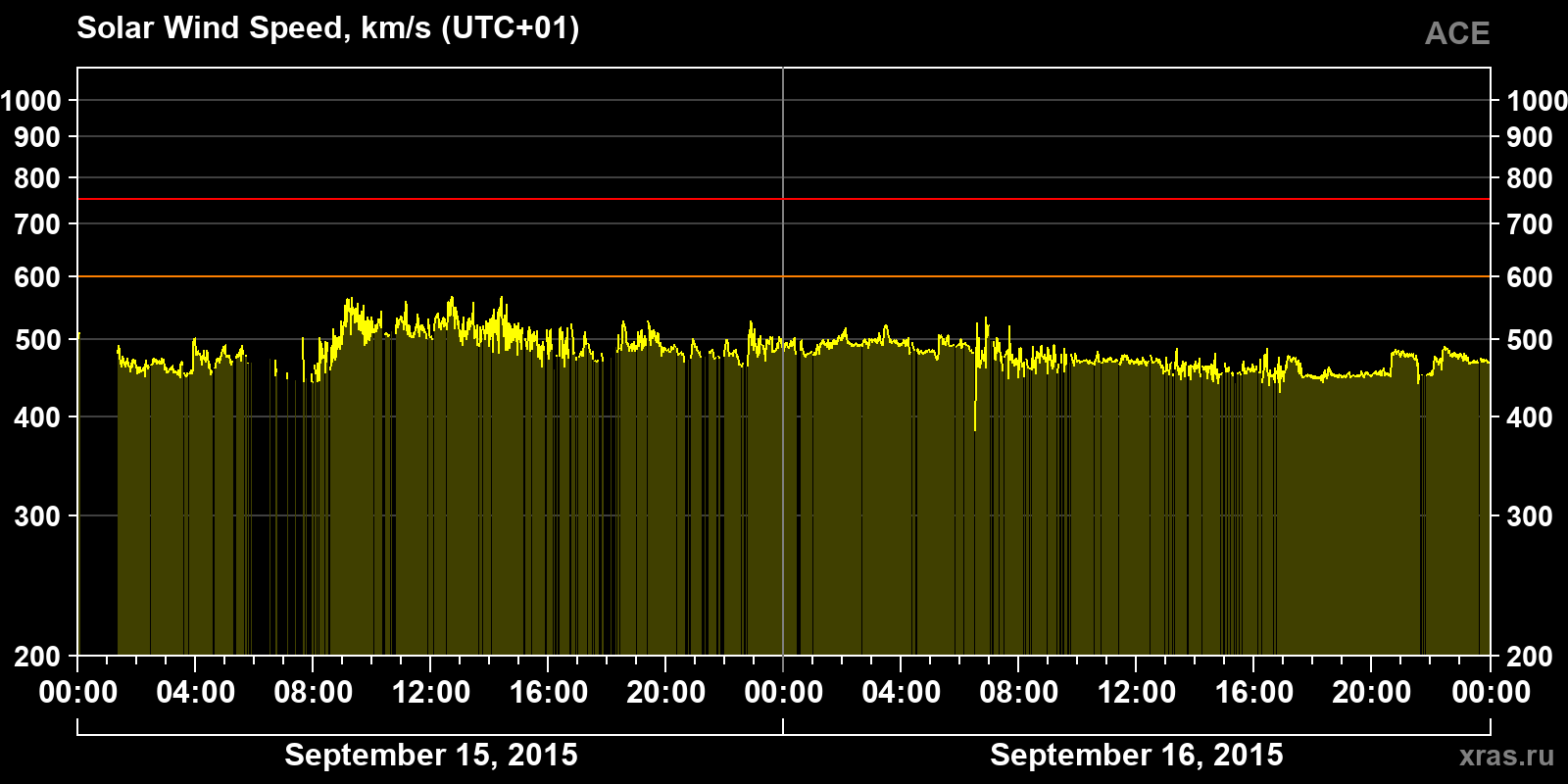 Solar wind speed
