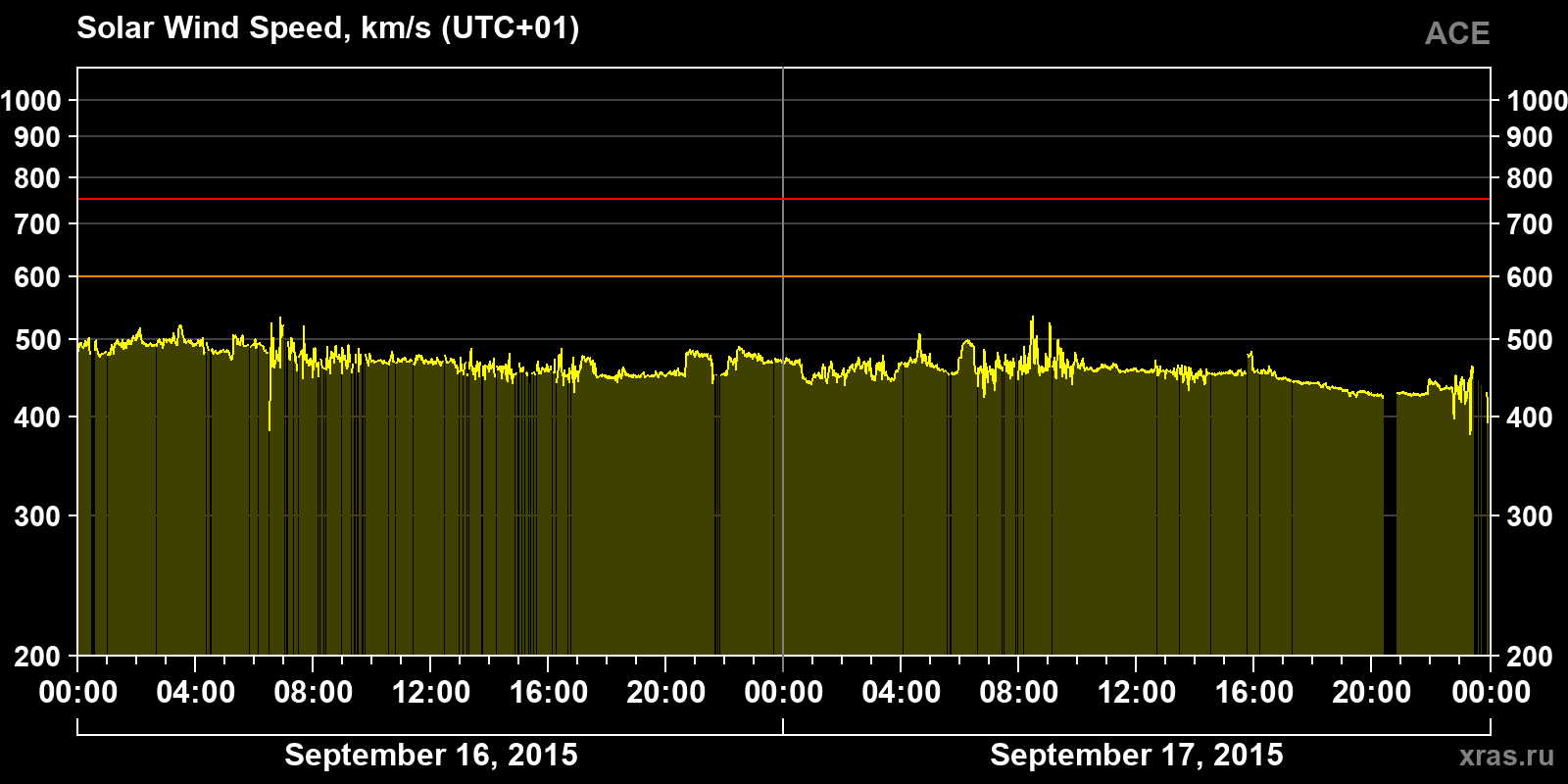 Solar wind speed
