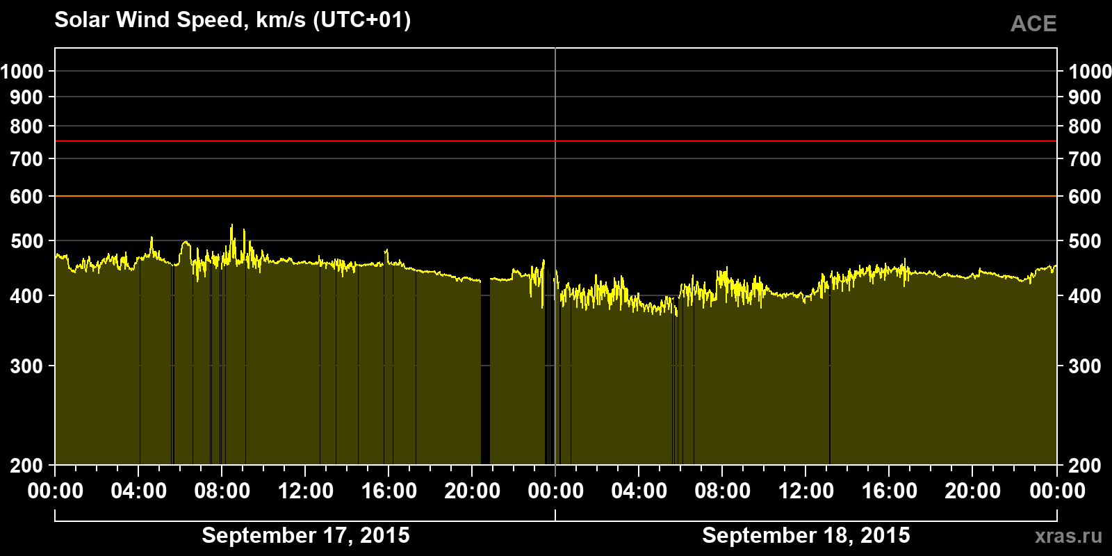 Solar wind speed