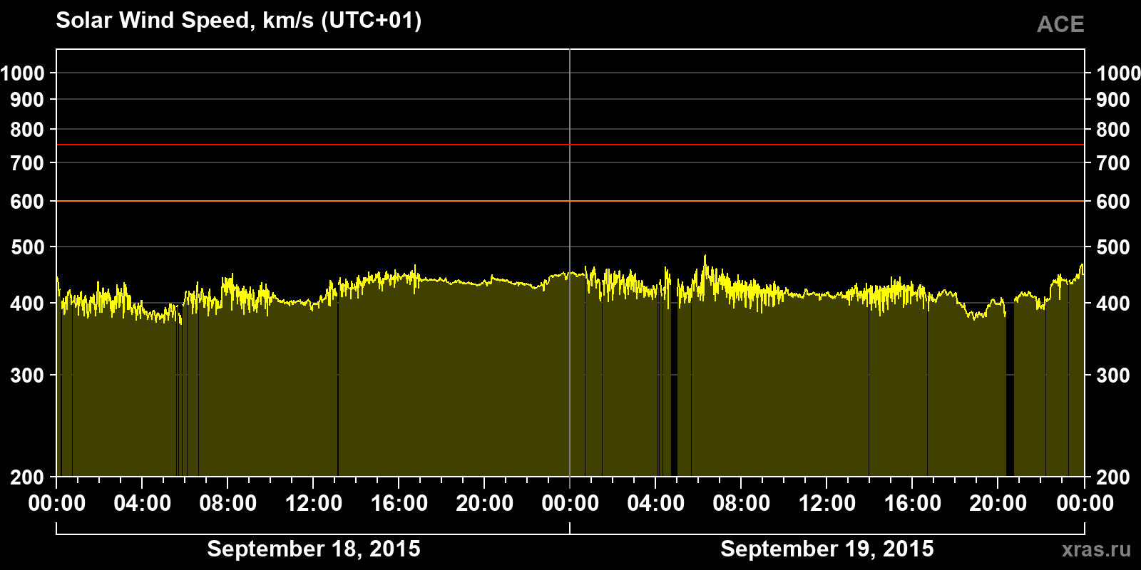 Solar wind speed