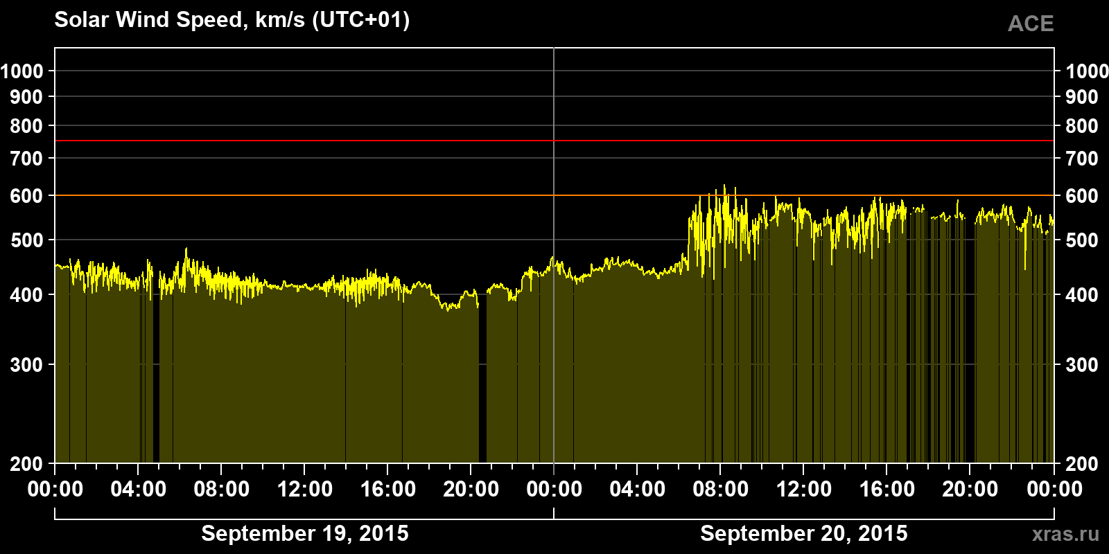 Solar wind speed