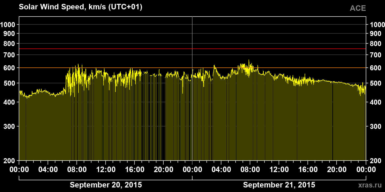 Solar wind speed