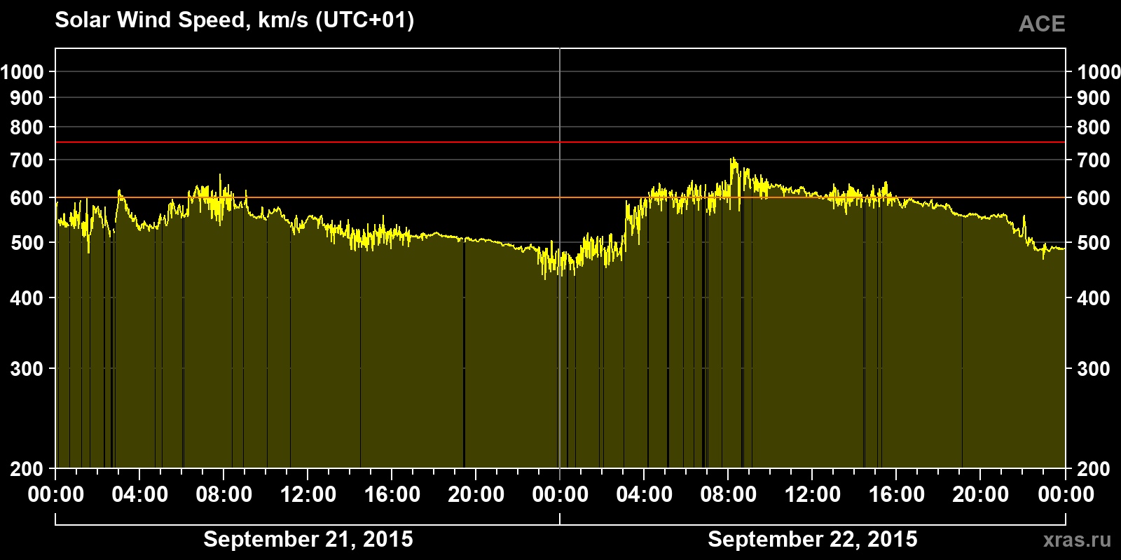 Solar wind speed