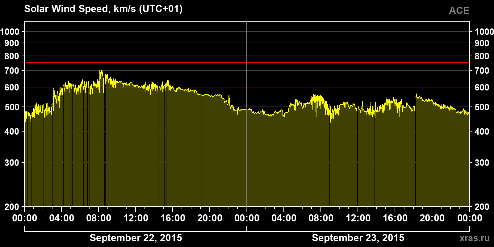 Solar wind speed