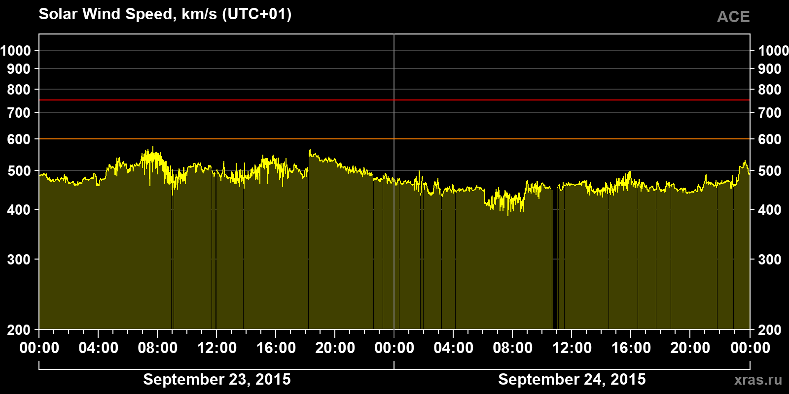 Solar wind speed