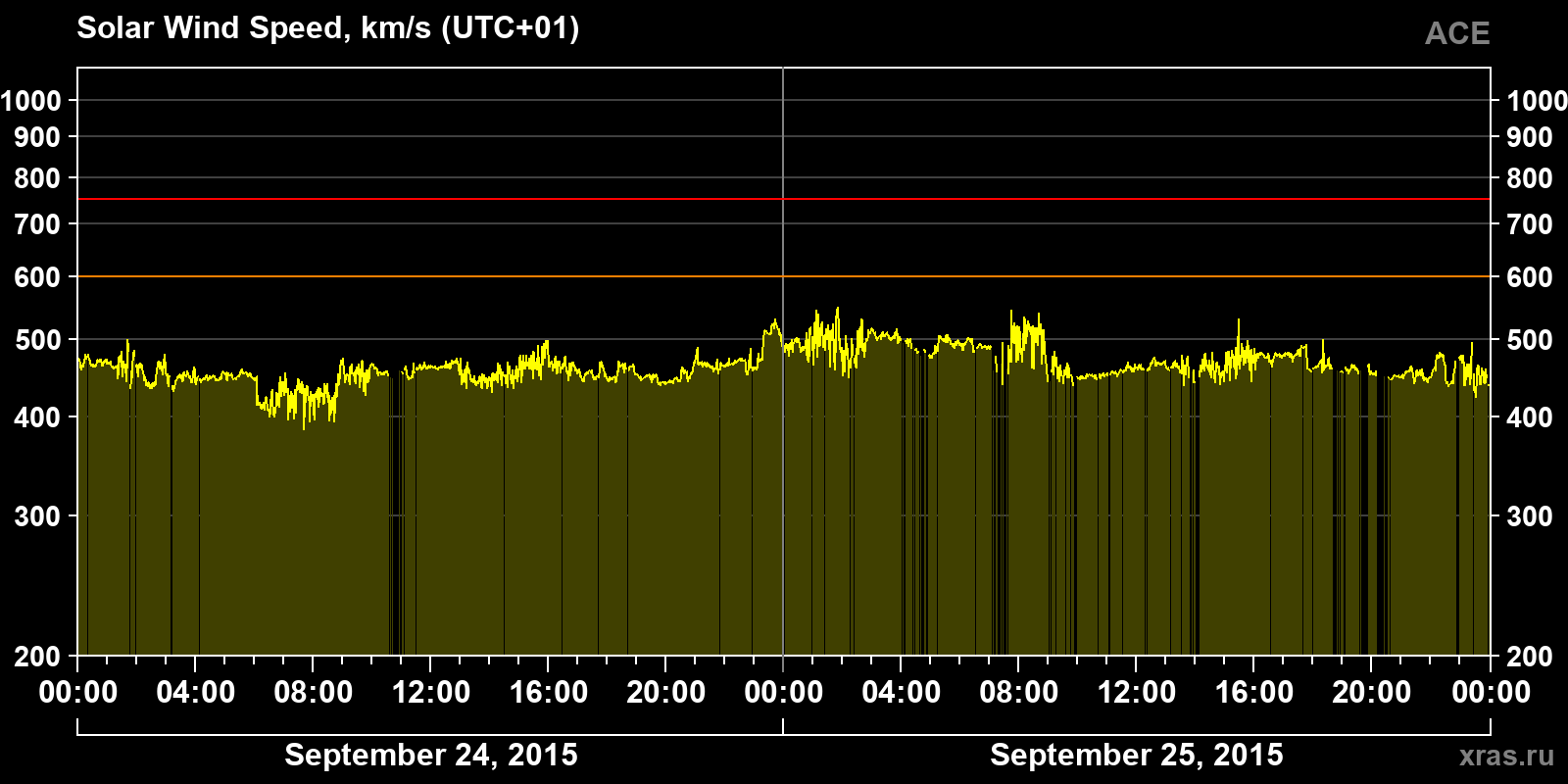Solar wind speed