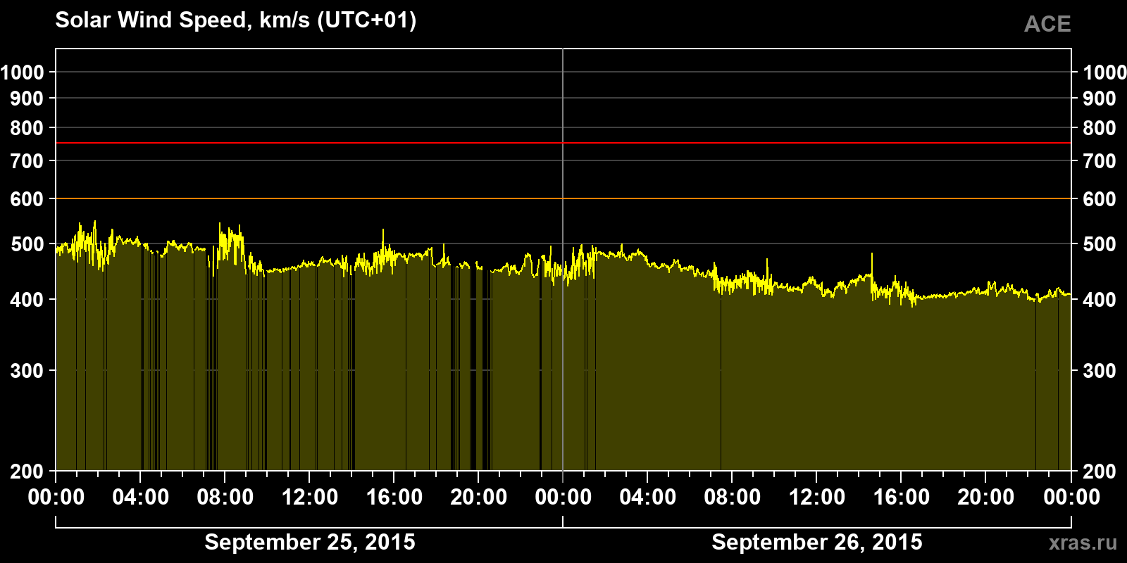 Solar wind speed