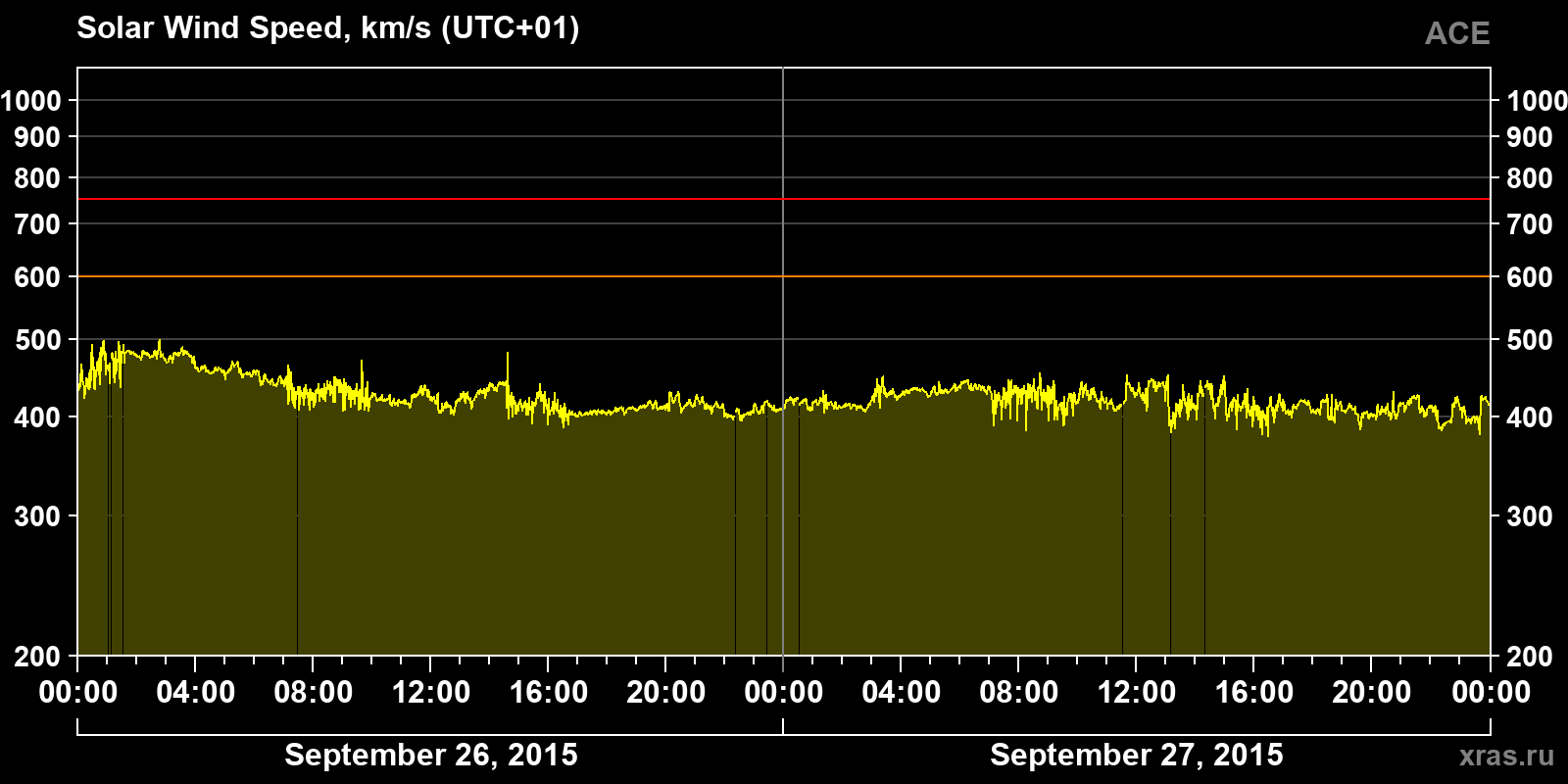 Solar wind speed