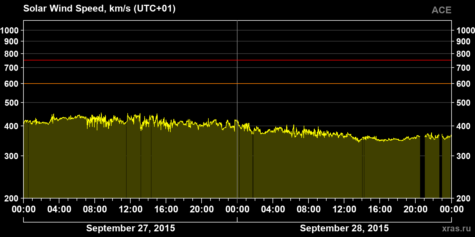 Solar wind speed