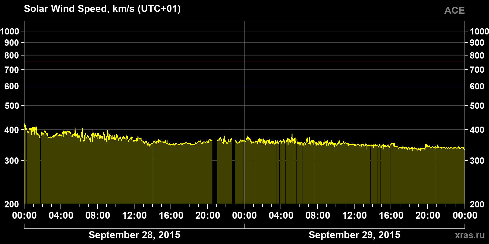 Solar wind speed