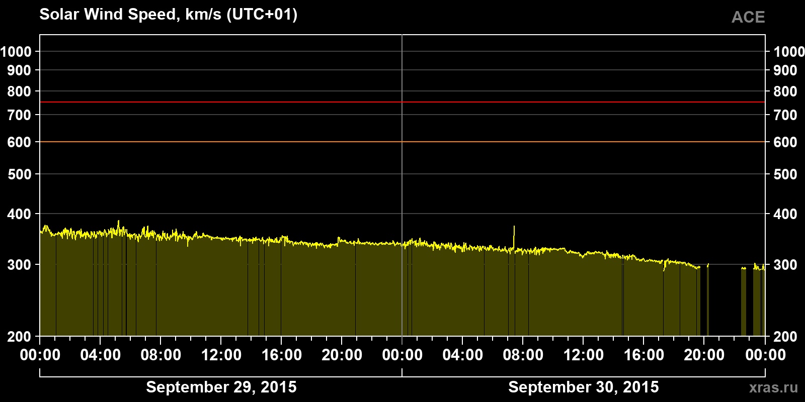 Solar wind speed