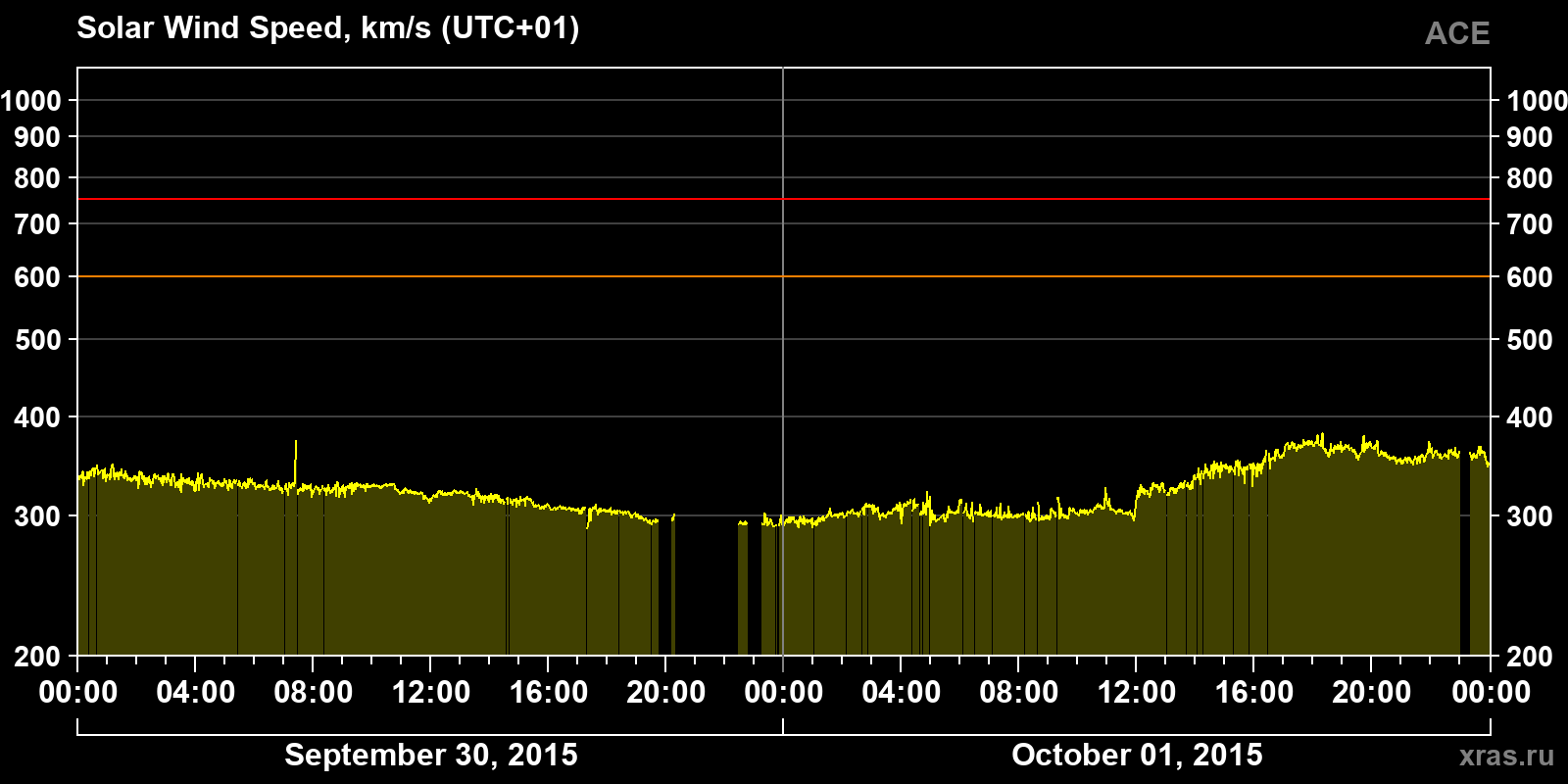 Solar wind speed