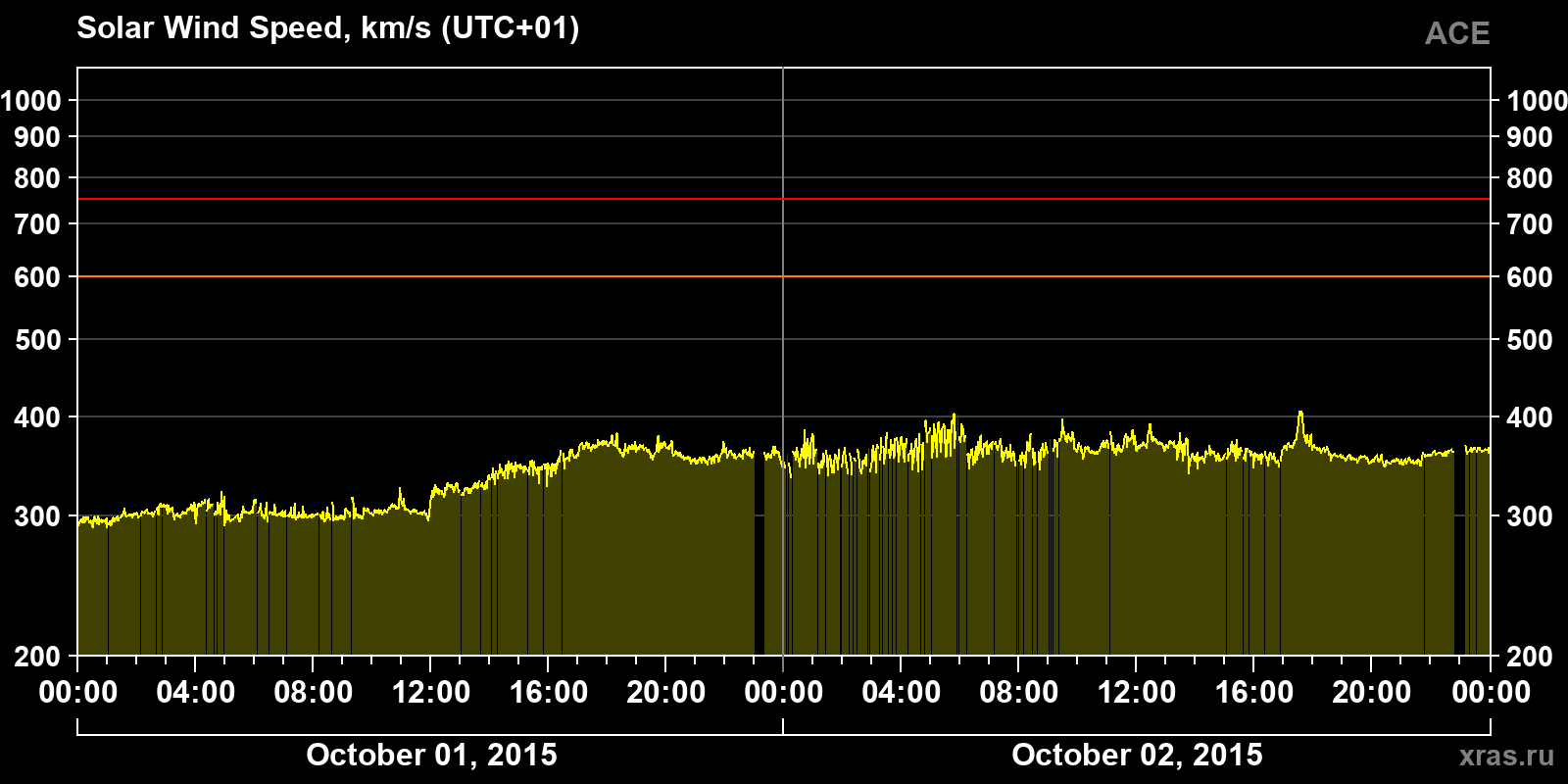 Solar wind speed
