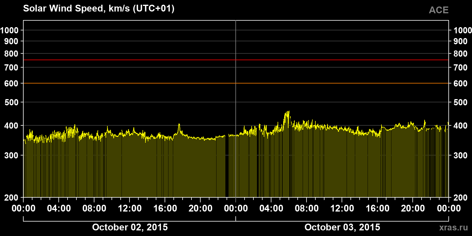 Solar wind speed