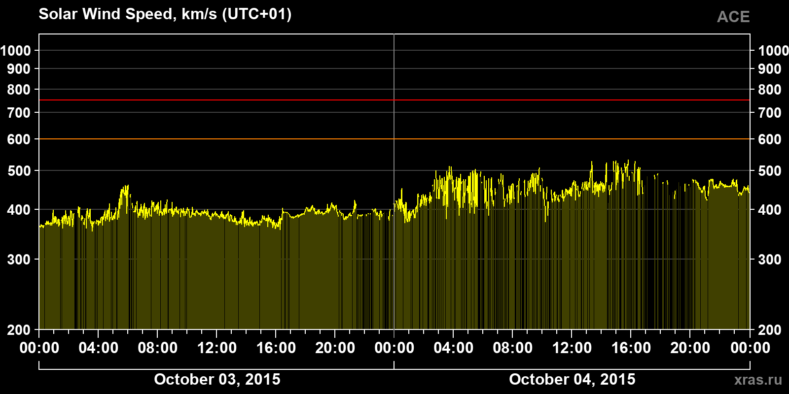 Solar wind speed