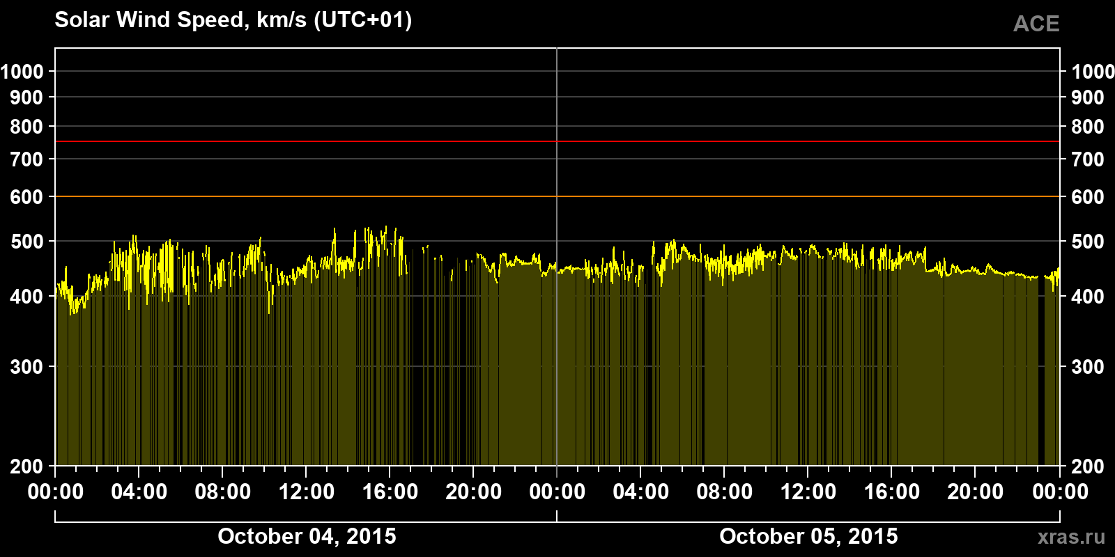 Solar wind speed