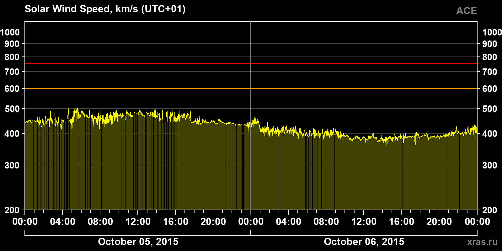 Solar wind speed