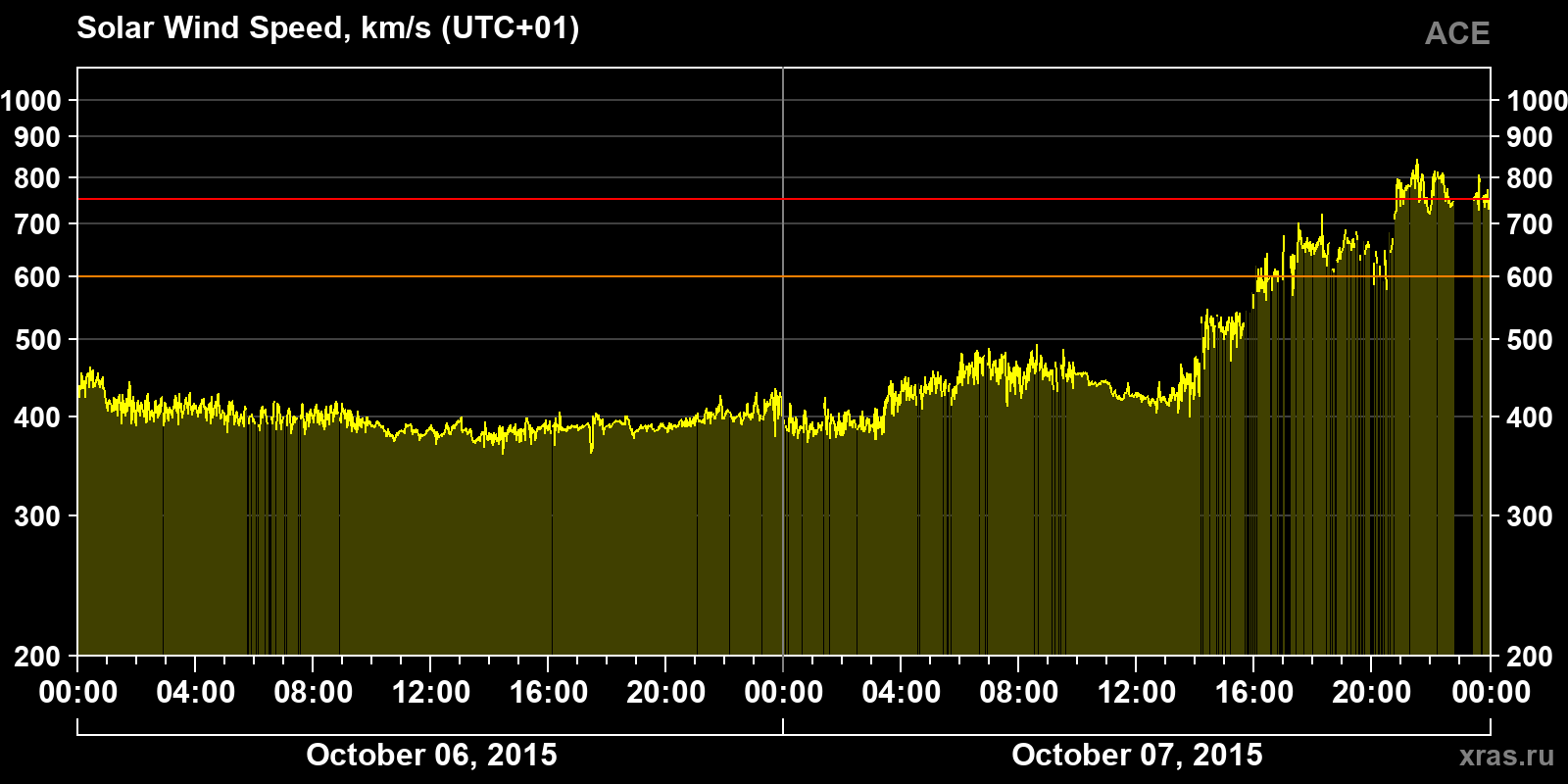Solar wind speed
