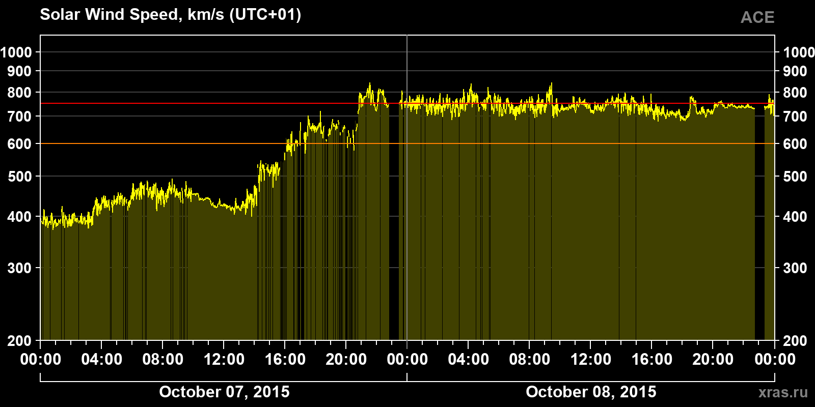 Solar wind speed