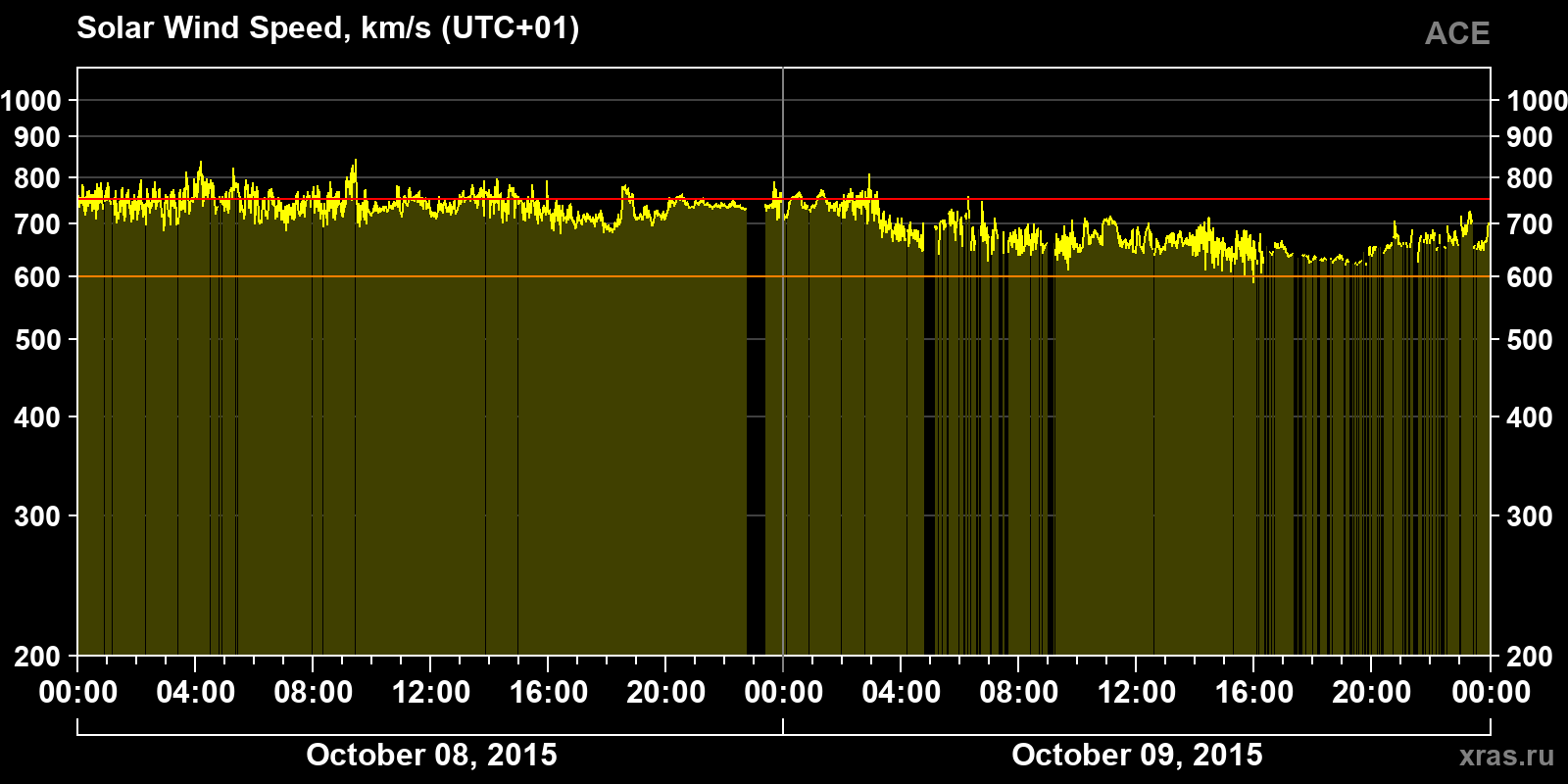 Solar wind speed