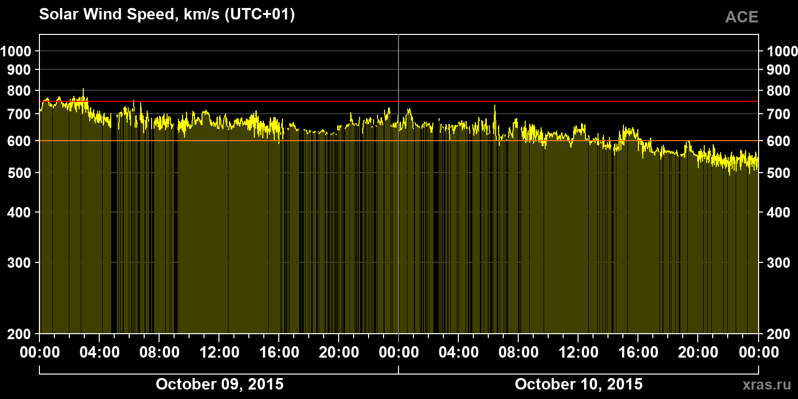 Solar wind speed