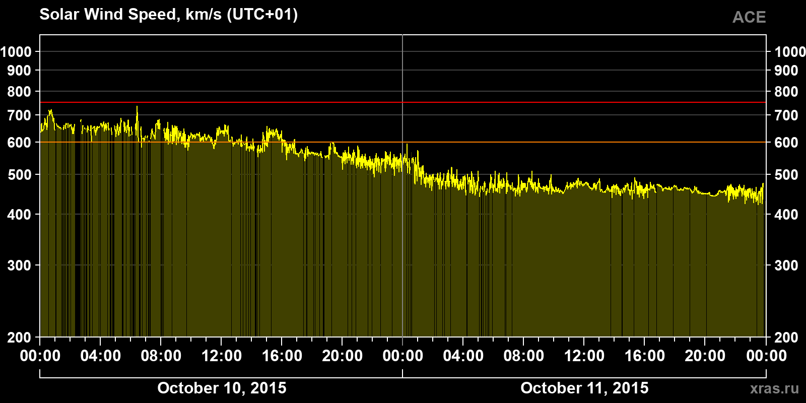 Solar wind speed