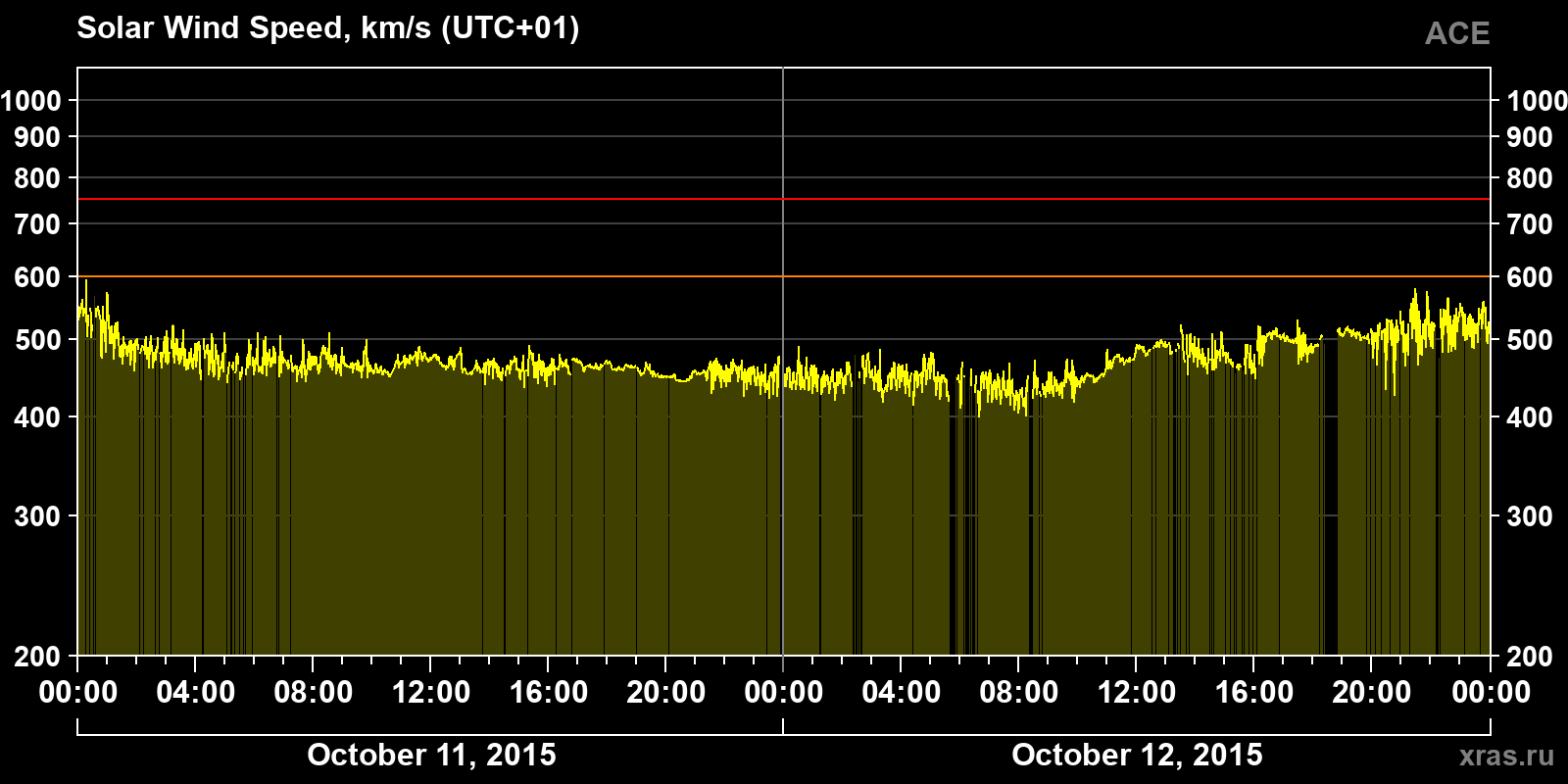 Solar wind speed