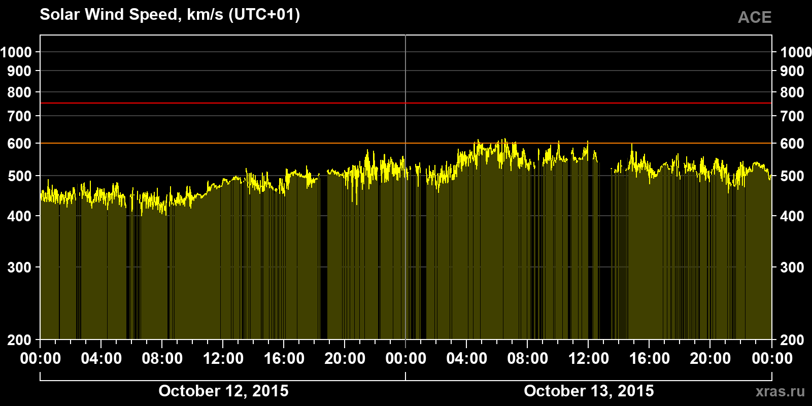Solar wind speed