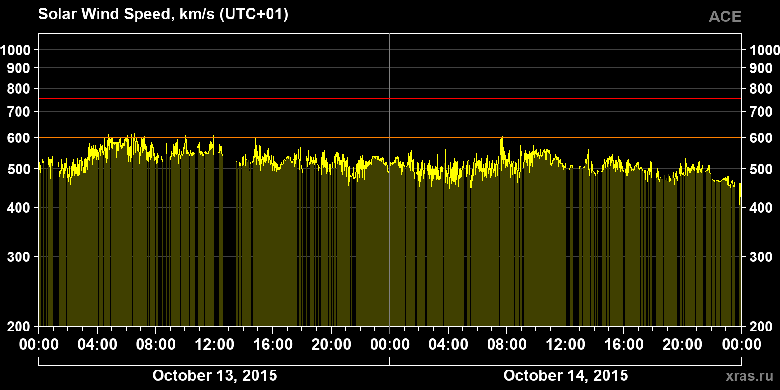 Solar wind speed