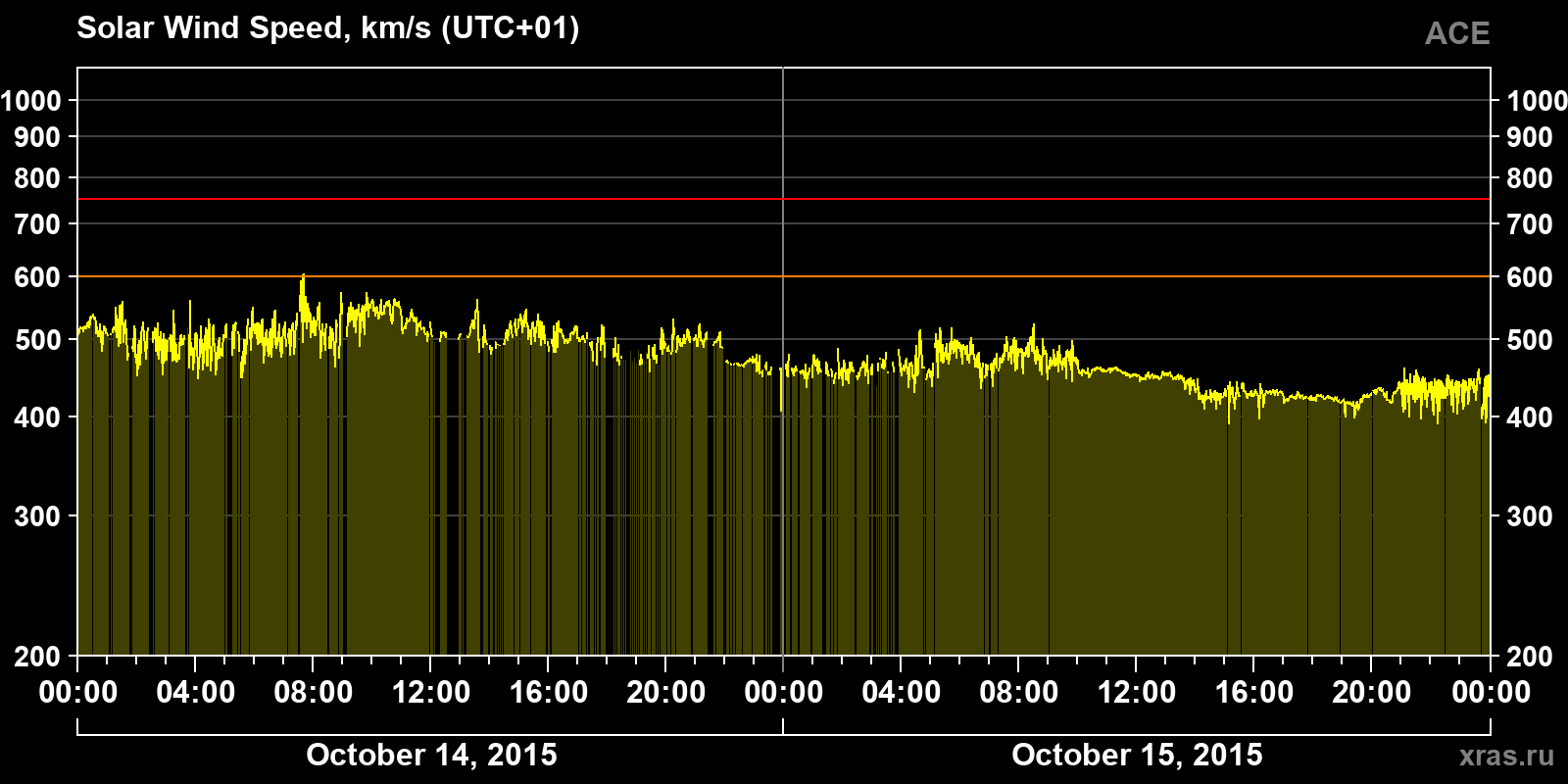 Solar wind speed