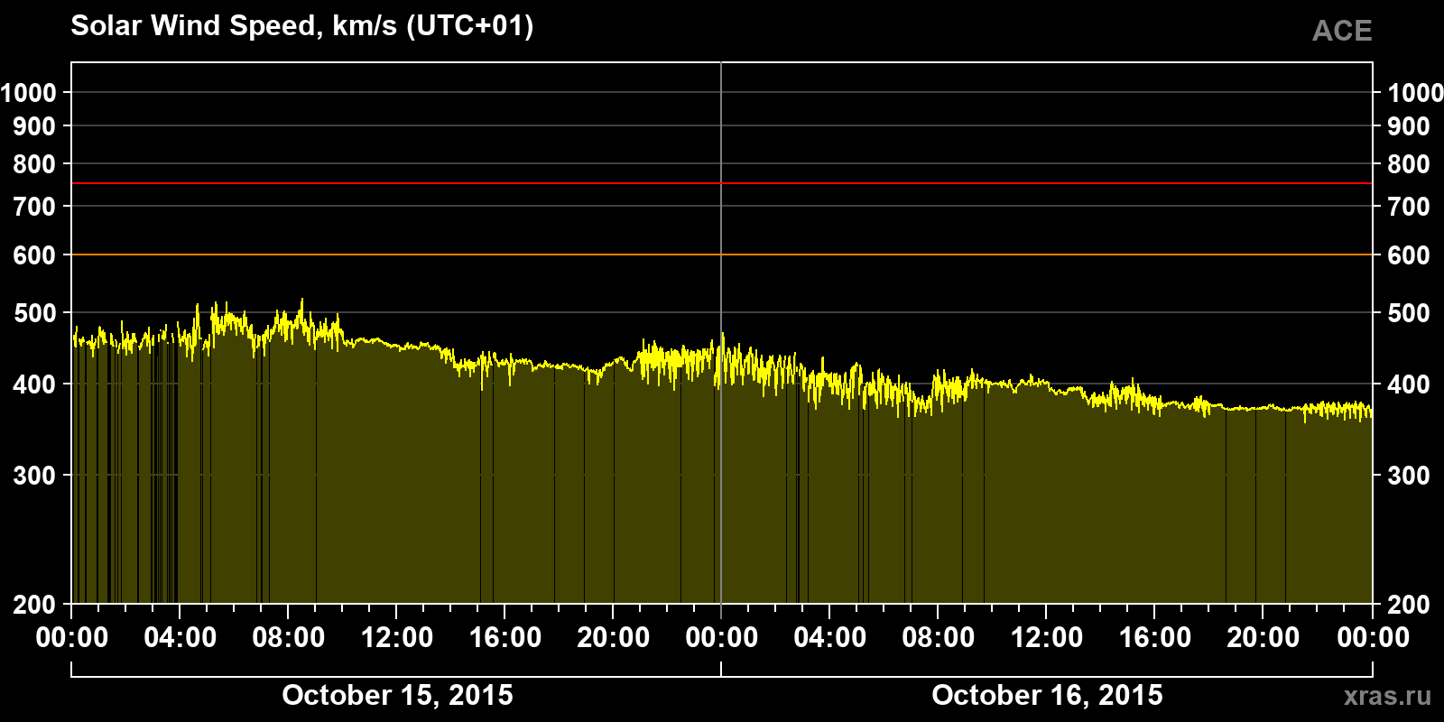 Solar wind speed