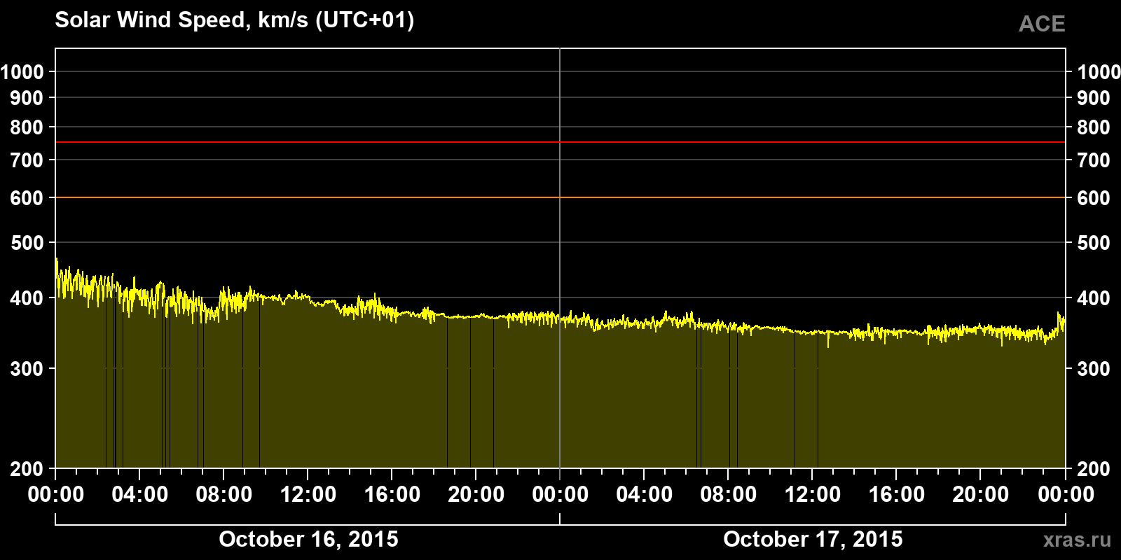 Solar wind speed