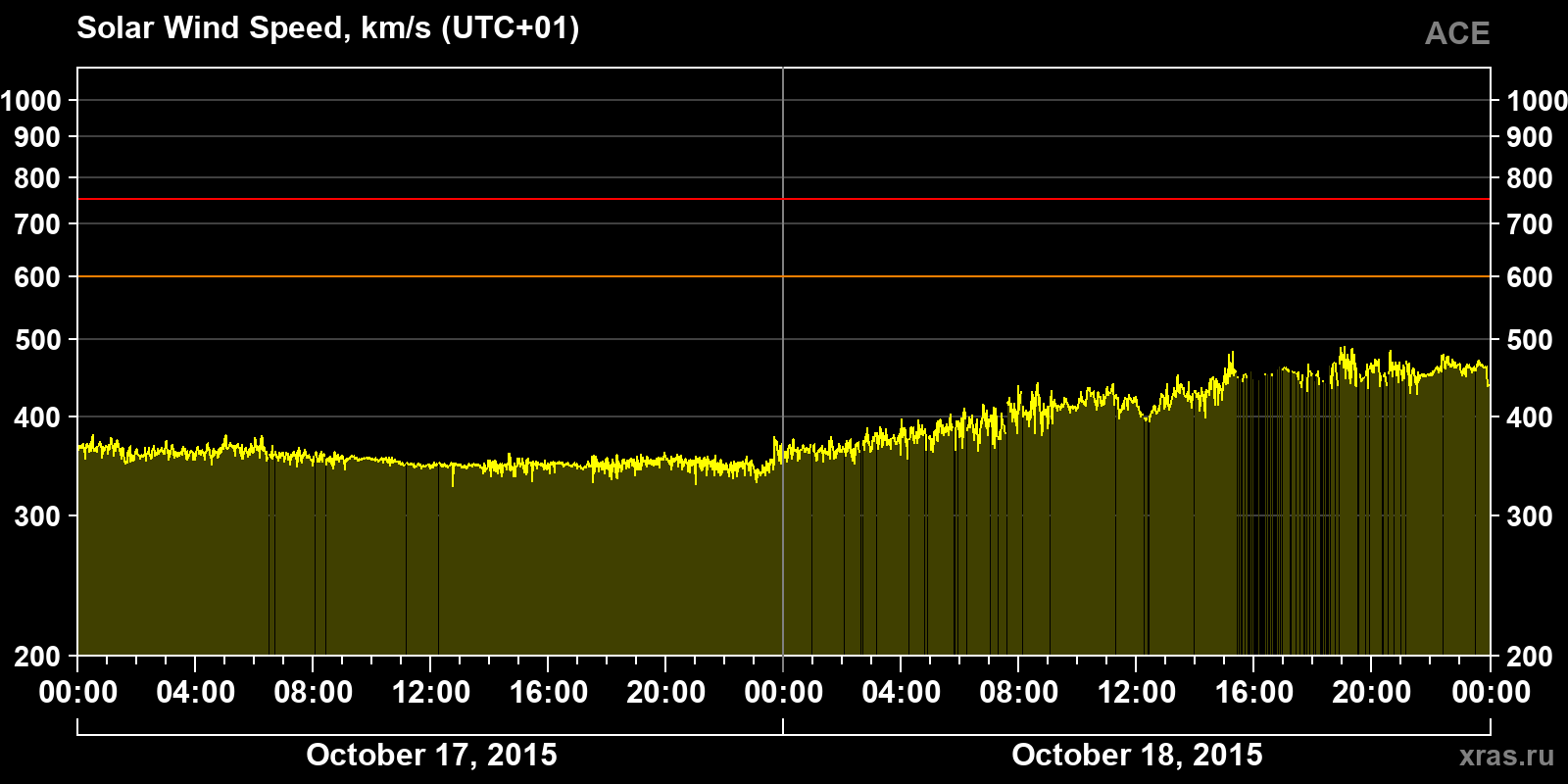 Solar wind speed