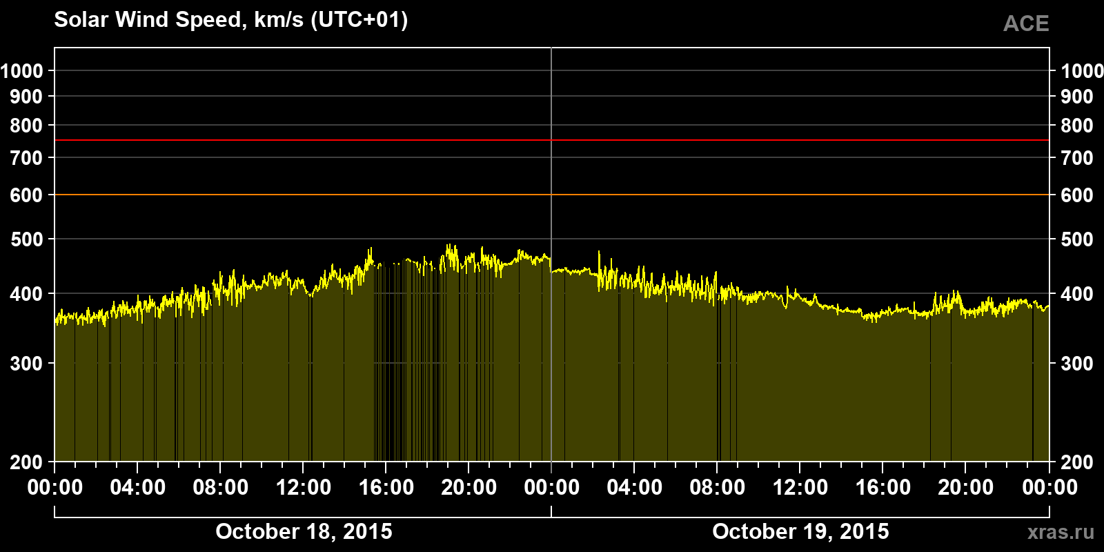 Solar wind speed