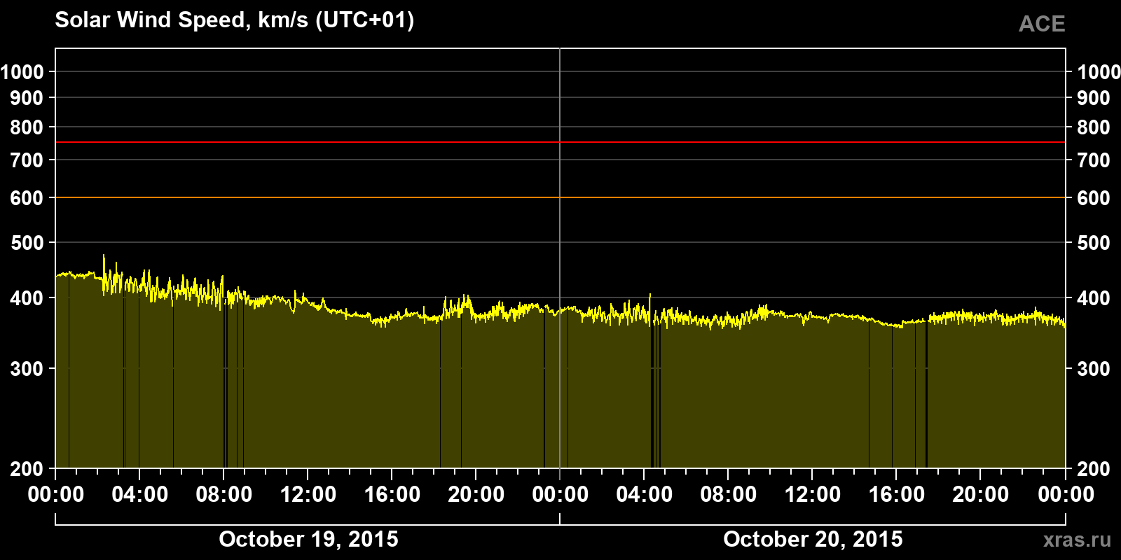 Solar wind speed