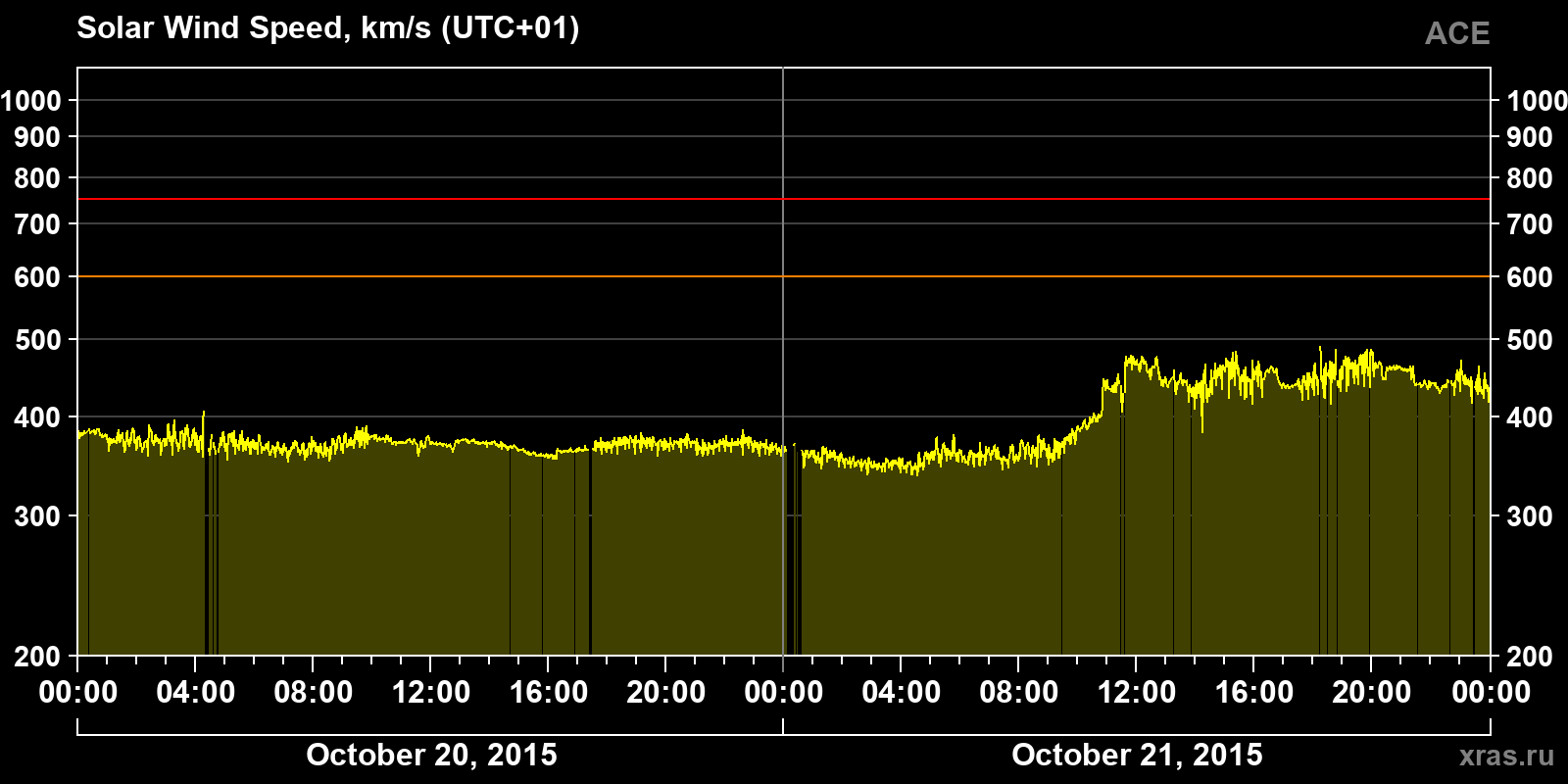 Solar wind speed