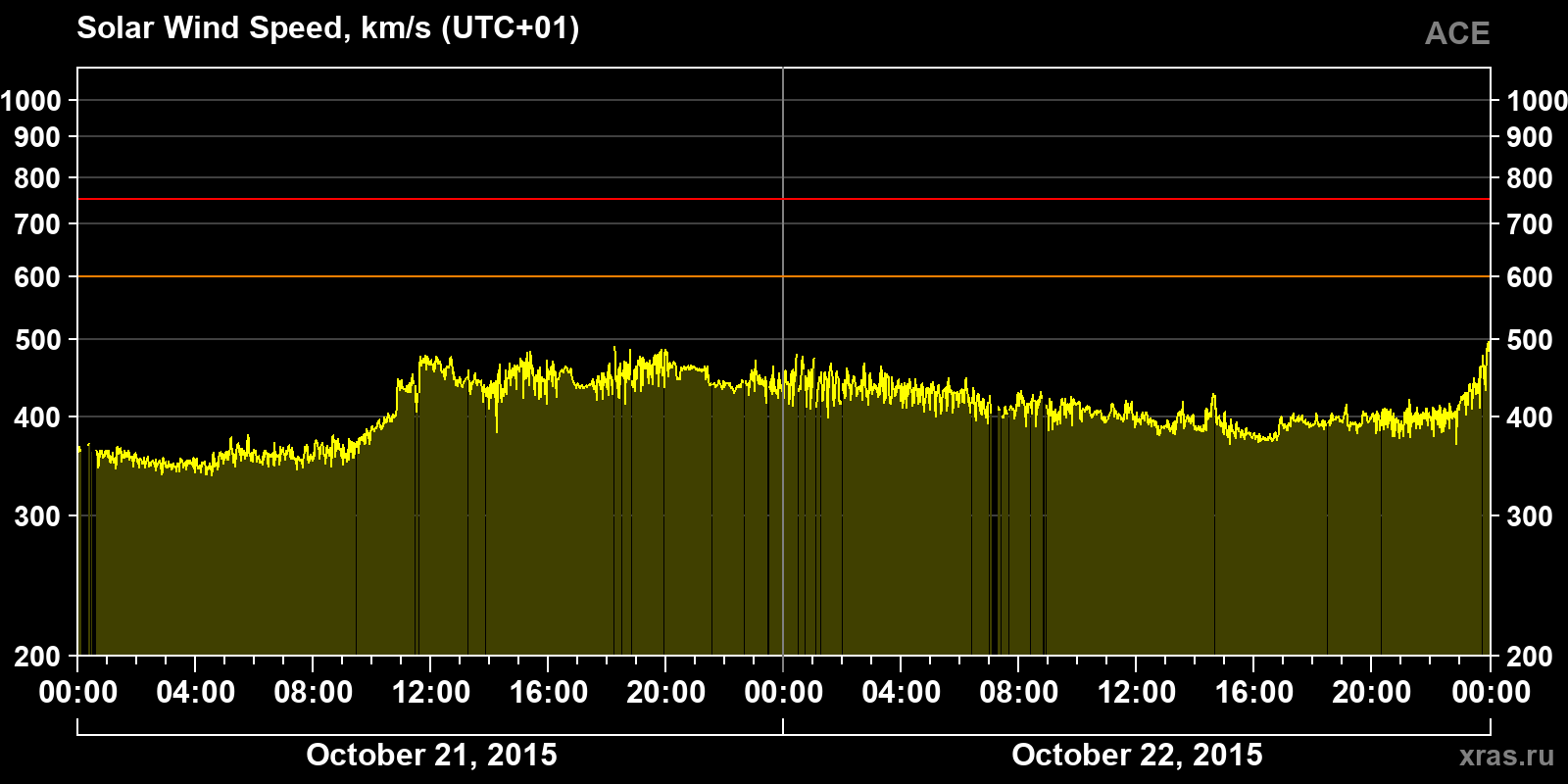 Solar wind speed