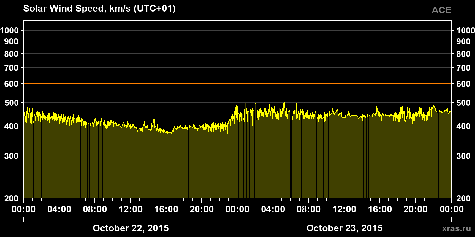 Solar wind speed