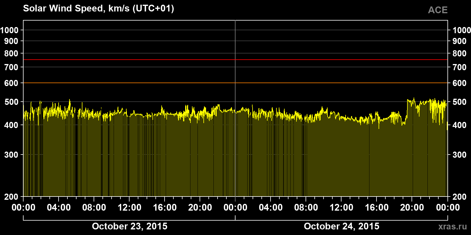 Solar wind speed