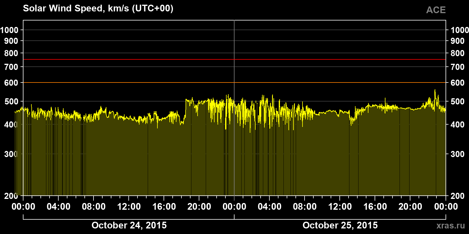 Solar wind speed