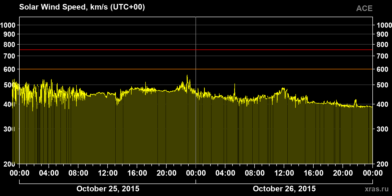 Solar wind speed