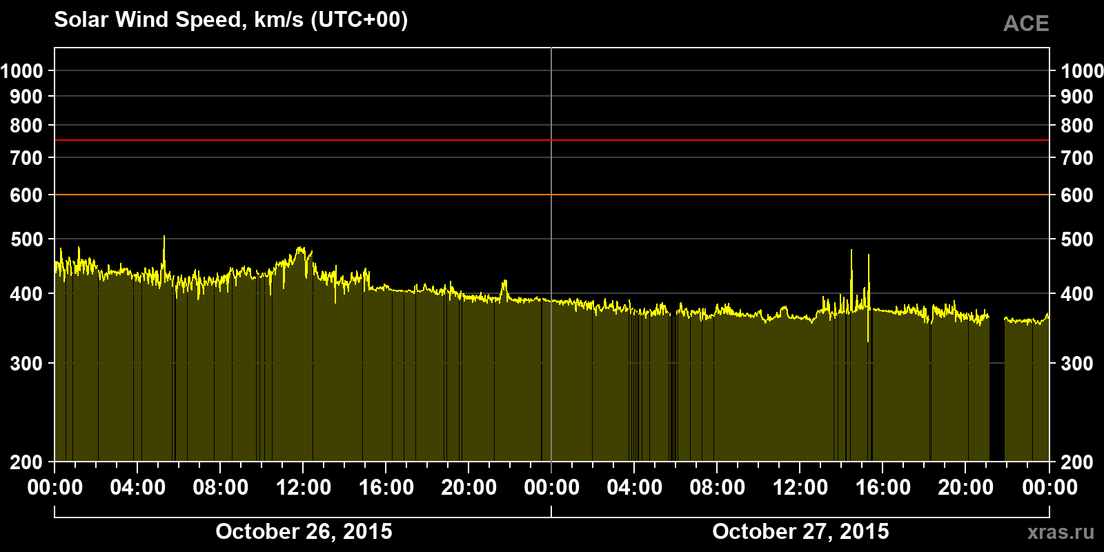 Solar wind speed