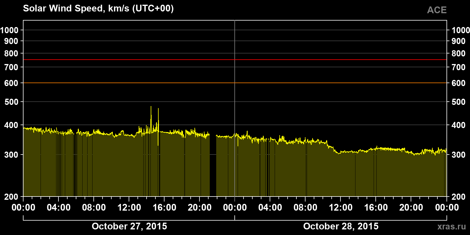 Solar wind speed