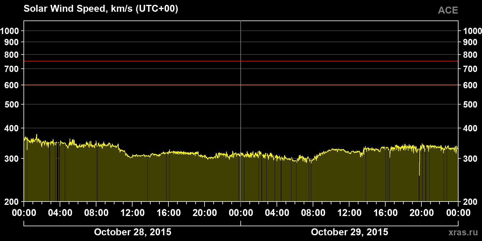 Solar wind speed