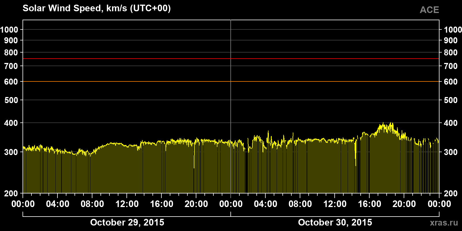 Solar wind speed
