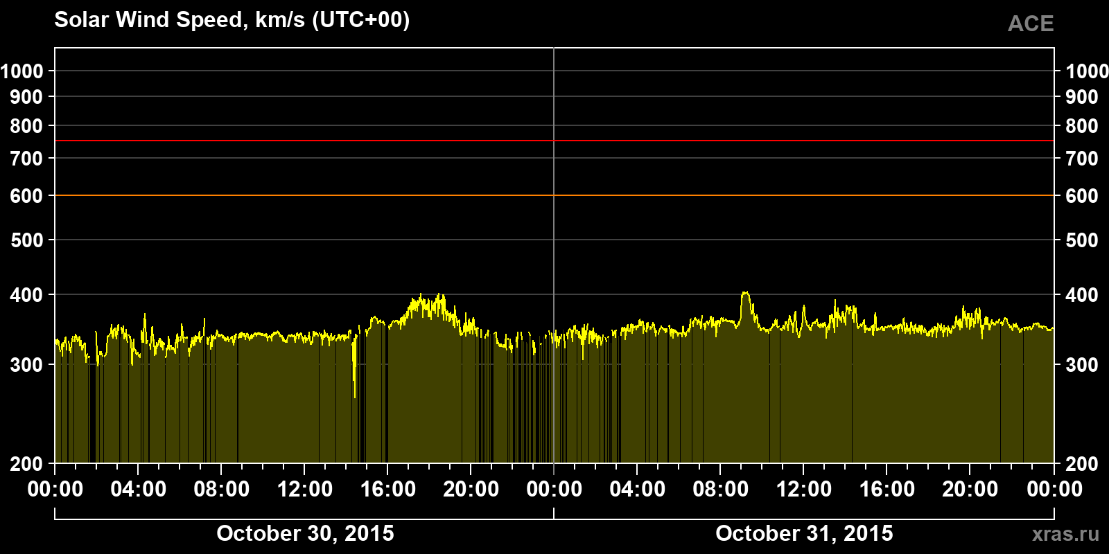 Solar wind speed