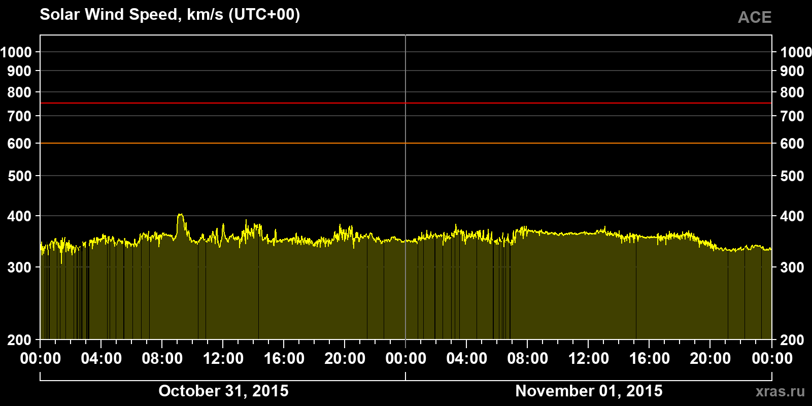 Solar wind speed