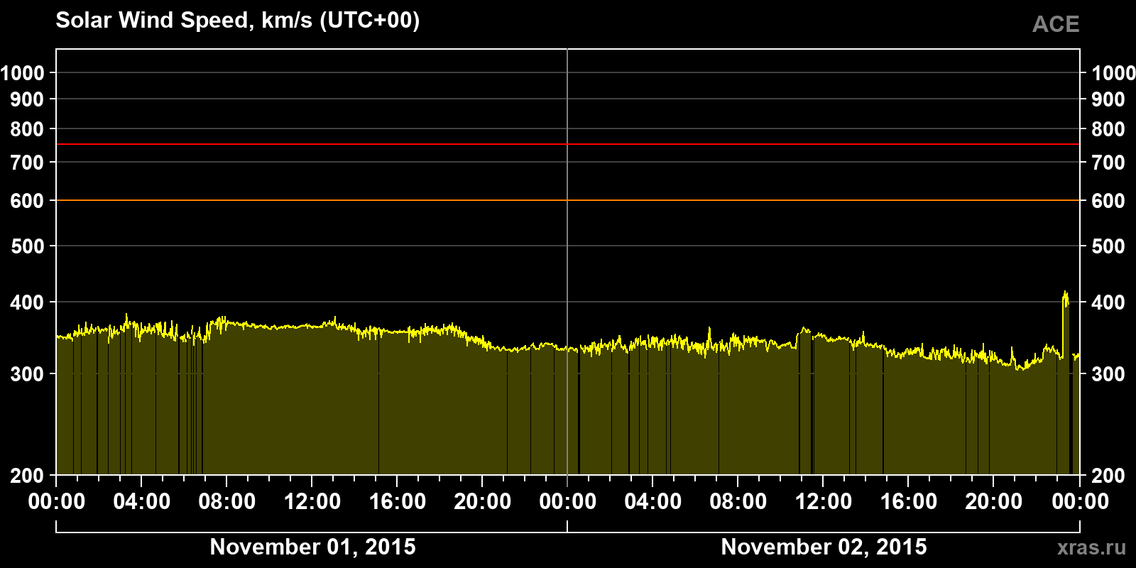Solar wind speed
